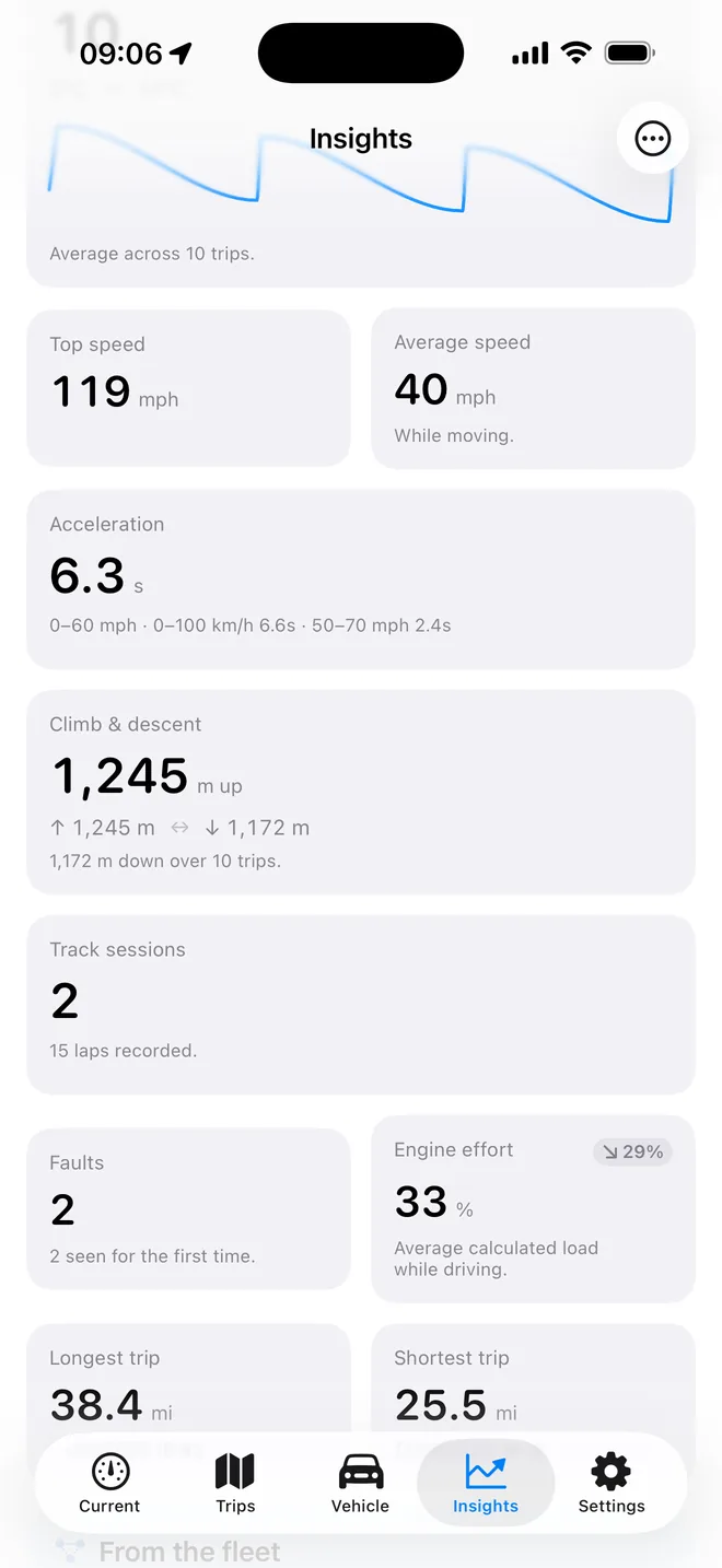 Insights tiles for top speed, acceleration and track sessions.