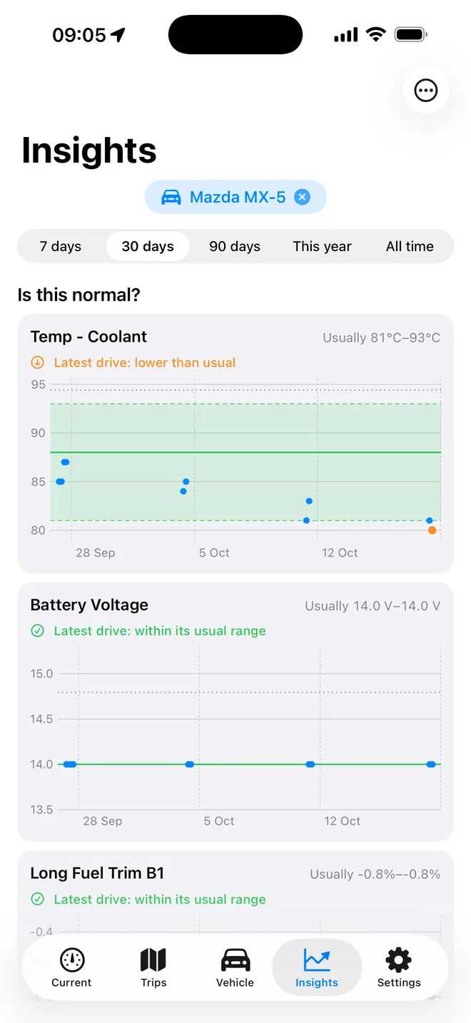 Is this normal? charts for coolant and battery voltage, filtered to the MX-5.